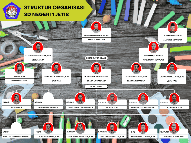 Struktur Organisasi - SD NEGERI 1 JETIS